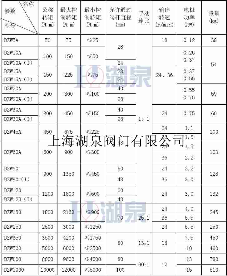 dzw90阀门电动装置说明书
