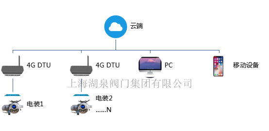 手机APP远程无线控制(遥控)电动阀门